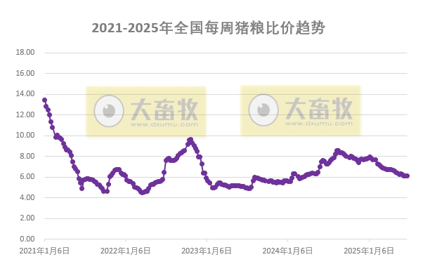 发改委发布2025年6月第4周全国猪粮比及猪价分析预测