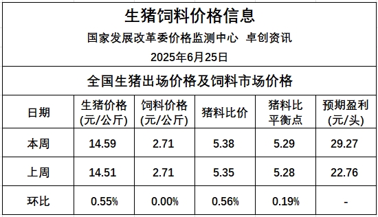 发改委发布2025年6月第4周全国猪粮比及猪价分析预测