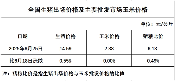 发改委发布2025年6月第4周全国猪粮比及猪价分析预测