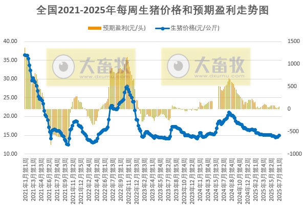 发改委发布2025年7月第1周全国猪粮比及猪价分析预测,供增需减猪价可能会出现回落,但周内回落空间有限