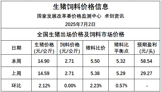发改委发布2025年7月第1周全国猪粮比及猪价分析预测,供增需减猪价可能会出现回落,但周内回落空间有限