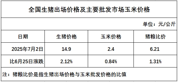 发改委发布2025年7月第1周全国猪粮比及猪价分析预测,供增需减猪价可能会出现回落,但周内回落空间有限