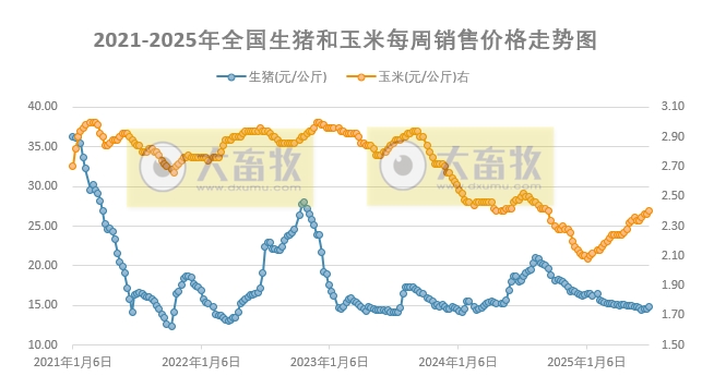 发改委发布2025年7月第1周全国猪粮比及猪价分析预测,供增需减猪价可能会出现回落,但周内回落空间有限