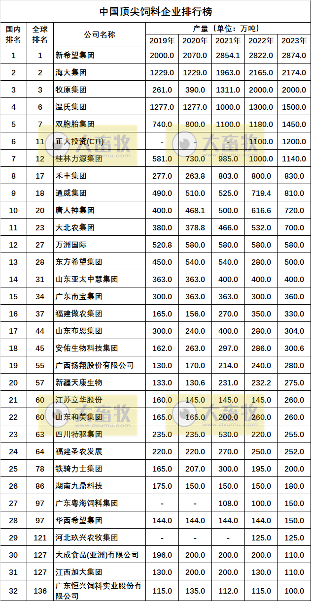 2024年中国顶尖饲料企业排行榜