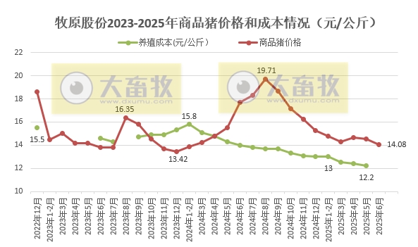 牧原上半年净利最高107亿元增长近12倍，生猪销量4691万头增45%，其中仔猪销量超800万头，能繁母猪存栏量继续下降