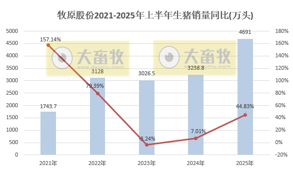 牧原上半年净利最高107亿元增长近12倍，生猪销量4691万头增45%，其中仔猪销量超800万头，能繁母猪存栏量继续下降