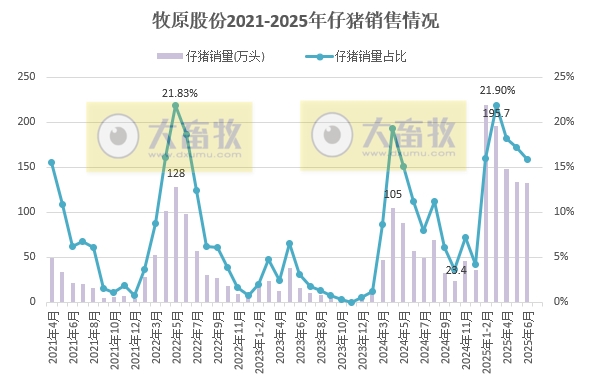 牧原上半年净利最高107亿元增长近12倍，生猪销量4691万头增45%，其中仔猪销量超800万头，能繁母猪存栏量继续下降