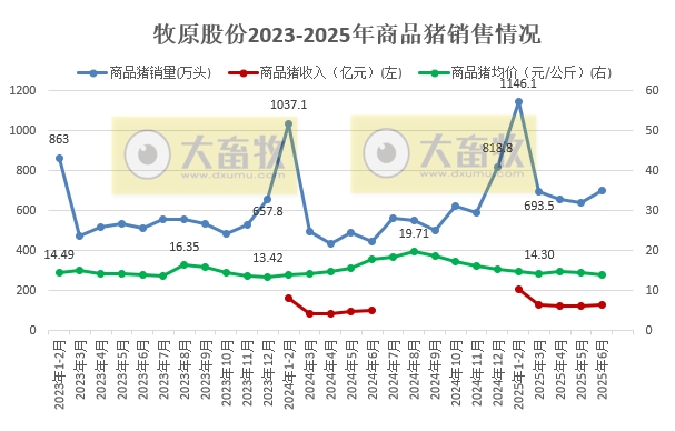 牧原上半年净利最高107亿元增长近12倍，生猪销量4691万头增45%，其中仔猪销量超800万头，能繁母猪存栏量继续下降