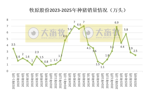 牧原上半年净利最高107亿元增长近12倍，生猪销量4691万头增45%，其中仔猪销量超800万头，能繁母猪存栏量继续下降