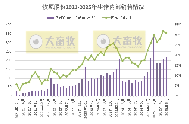 牧原上半年净利最高107亿元增长近12倍，生猪销量4691万头增45%，其中仔猪销量超800万头，能繁母猪存栏量继续下降