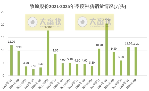 牧原上半年净利最高107亿元增长近12倍，生猪销量4691万头增45%，其中仔猪销量超800万头，能繁母猪存栏量继续下降