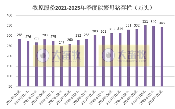 牧原上半年净利最高107亿元增长近12倍，生猪销量4691万头增45%，其中仔猪销量超800万头，能繁母猪存栏量继续下降