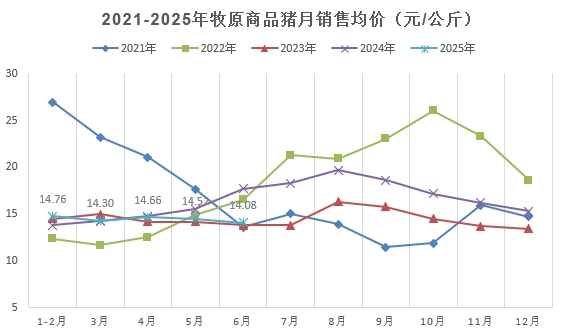 牧原上半年净利最高107亿元增长近12倍，生猪销量4691万头增45%，其中仔猪销量超800万头，能繁母猪存栏量继续下降