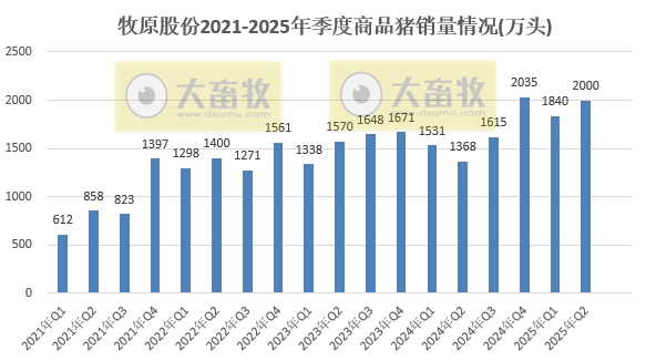 牧原上半年净利最高107亿元增长近12倍，生猪销量4691万头增45%，其中仔猪销量超800万头，能繁母猪存栏量继续下降