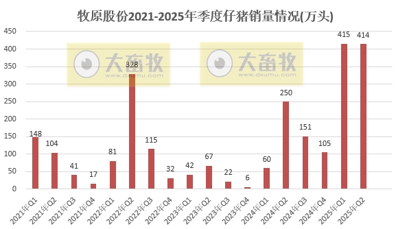 牧原上半年净利最高107亿元增长近12倍，生猪销量4691万头增45%，其中仔猪销量超800万头，能繁母猪存栏量继续下降