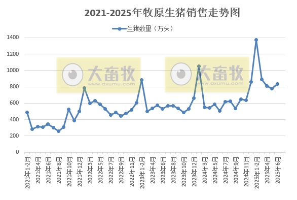 牧原上半年净利最高107亿元增长近12倍，生猪销量4691万头增45%，其中仔猪销量超800万头，能繁母猪存栏量继续下降
