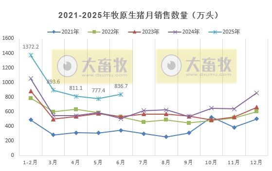牧原上半年净利最高107亿元增长近12倍，生猪销量4691万头增45%，其中仔猪销量超800万头，能繁母猪存栏量继续下降