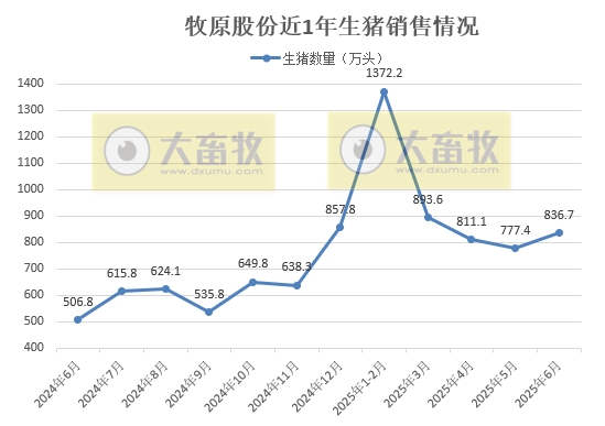 牧原上半年净利最高107亿元增长近12倍，生猪销量4691万头增45%，其中仔猪销量超800万头，能繁母猪存栏量继续下降