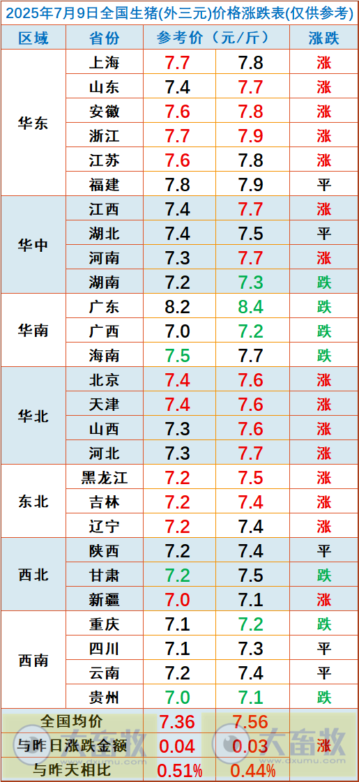 2025.07.09 今天猪价行情——止跌上涨