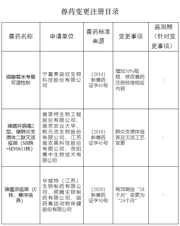 恭喜易邦、维科、大华农、哈药、优邦、沃华等23家兽药企业获得新兽药证书！