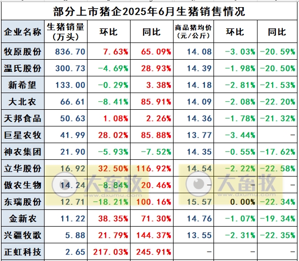 2025.07.09 今天猪价行情——止跌上涨