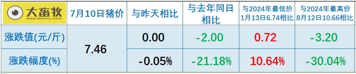 2025.07.10 今天猪价行情——上涨省份减少，以稳为主