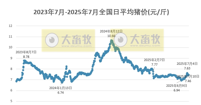 2025.07.10 今天猪价行情——上涨省份减少，以稳为主
