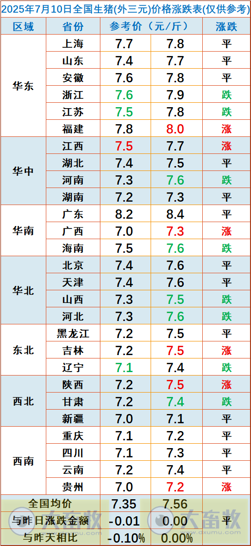 2025.07.10 今天猪价行情——上涨省份减少，以稳为主