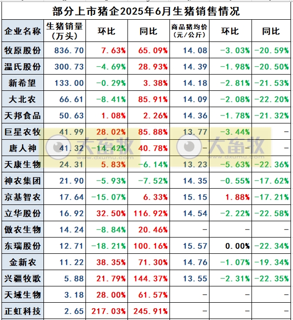 2025.07.10 今天猪价行情——上涨省份减少，以稳为主