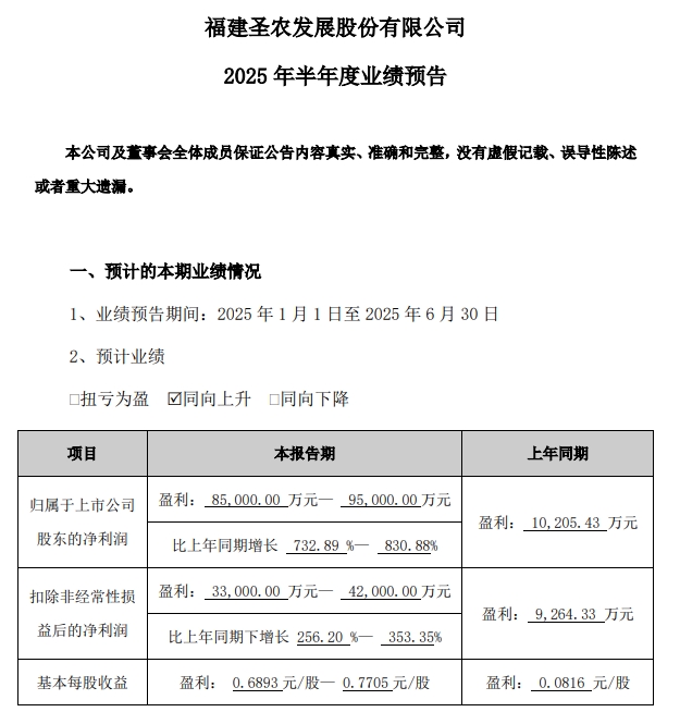 圣农上半年最高净利9.5亿元，同比增长8倍多，且高于前4年的全年利润，6月深加工肉制品销量和收入双双创历史新高