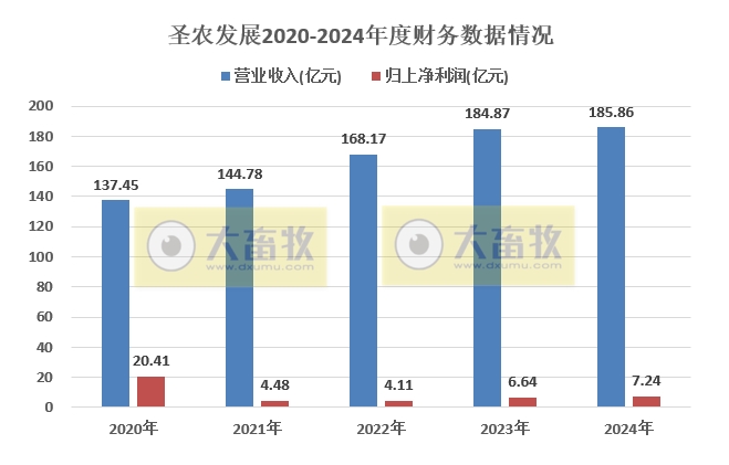 圣农上半年最高净利9.5亿元，同比增长8倍多，且高于前4年的全年利润，6月深加工肉制品销量和收入双双创历史新高