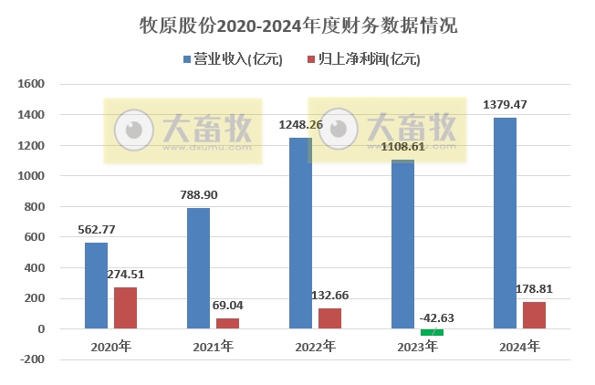 牧原上半年净利最高107亿元增长近12倍，生猪销量4691万头增45%，其中仔猪销量超800万头，能繁母猪存栏量继续下降