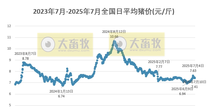 2025.07.11 今天猪价行情——多数以下跌为主，且跌至近10天最低