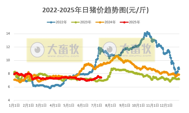 2025.07.11 今天猪价行情——多数以下跌为主，且跌至近10天最低