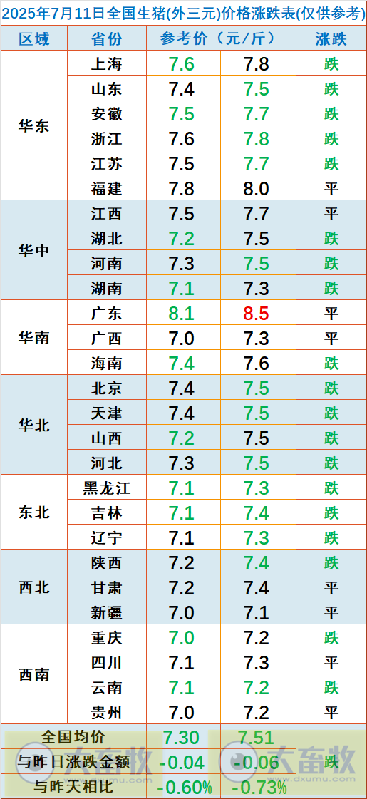 2025.07.11 今天猪价行情——多数以下跌为主，且跌至近10天最低