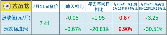 2025.07.11 今天猪价行情——多数以下跌为主，且跌至近10天最低
