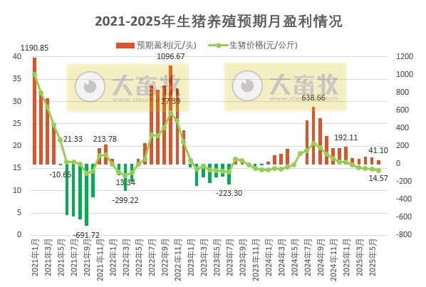 2025年6月全国猪粮比及生猪收益情况，猪粮比降至近15个月最低