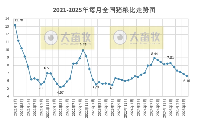 2025年6月全国散养和规模养殖生猪成本收益情况