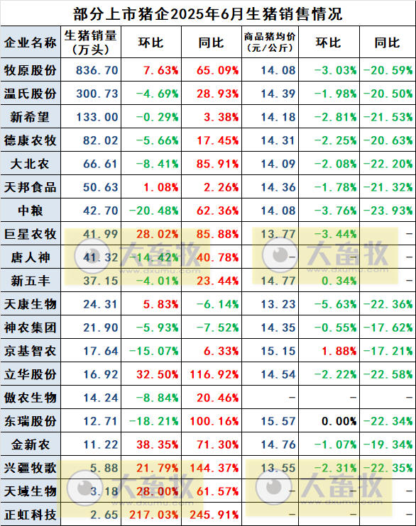 2025.07.11 今天猪价行情——多数以下跌为主，且跌至近10天最低