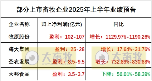 2025.07.11 今天猪价行情——多数以下跌为主，且跌至近10天最低