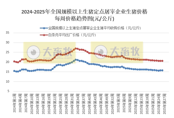2025.07.11 今天猪价行情——多数以下跌为主，且跌至近10天最低