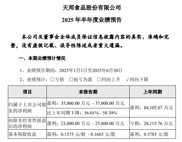 天邦上半年最高净赚3.7亿元，同比下降58%，上半年生猪销量约300万头