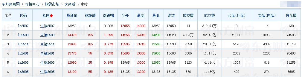 2025.07.11 今天猪价行情——多数以下跌为主，且跌至近10天最低