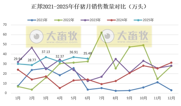 正邦科技上半年扭亏盈，最高净赚2.1亿元，生猪销量和收入翻倍均增长，其中6月销量和收入创下近3年最高