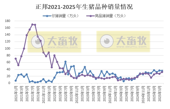 正邦科技上半年扭亏盈，最高净赚2.1亿元，生猪销量和收入翻倍均增长，其中6月销量和收入创下近3年最高