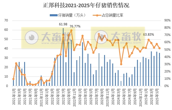 正邦科技上半年扭亏盈，最高净赚2.1亿元，生猪销量和收入翻倍均增长，其中6月销量和收入创下近3年最高