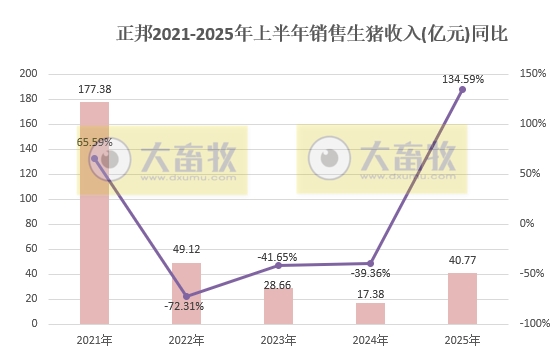 正邦科技上半年扭亏盈，最高净赚2.1亿元，生猪销量和收入翻倍均增长，其中6月销量和收入创下近3年最高