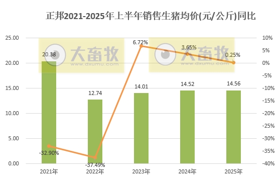 正邦科技上半年扭亏盈，最高净赚2.1亿元，生猪销量和收入翻倍均增长，其中6月销量和收入创下近3年最高
