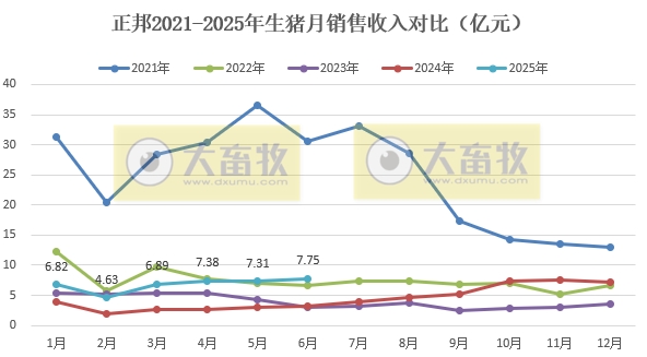 正邦科技上半年扭亏盈，最高净赚2.1亿元，生猪销量和收入翻倍均增长，其中6月销量和收入创下近3年最高