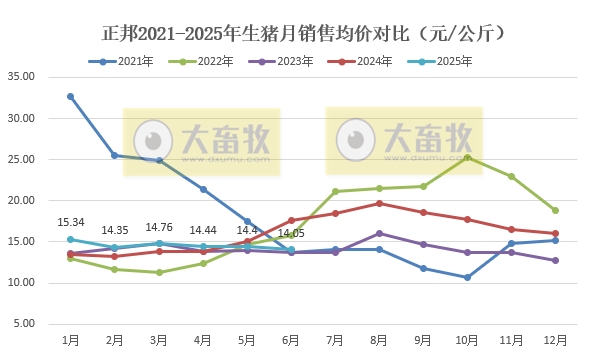 正邦科技上半年扭亏盈，最高净赚2.1亿元，生猪销量和收入翻倍均增长，其中6月销量和收入创下近3年最高